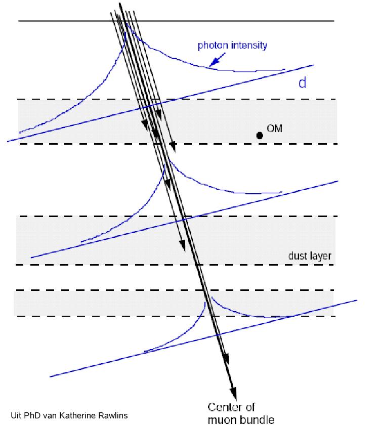 Hoofdstuk 6. Coïncidentiemetingen met InIce/IceTop Figuur 6.1: Schematisch overzicht van de lichtintensiteit rond de muonbundel, dus de laterale distributie.