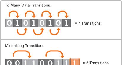 TMDS Transition Minimized Differential Signaling