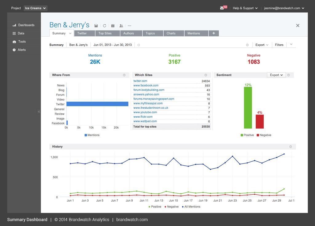 BRANDWATCH Brandwatch is een social media monitoring en analytics platform. Ze verzamelen zelf de data en ontsluiten deze via flexibele Queryzoekopdrachten.