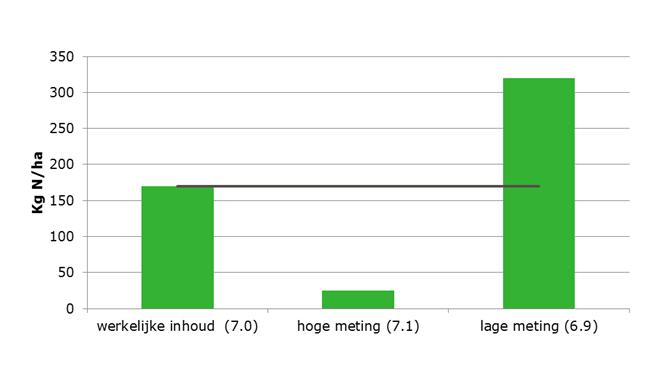 Figuur 1 Het effect van onnauwkeurigheid in de bemonsterde stikstofconcentratie in de afgevoerde mest op de berekende hoeveelheid resterende stikstof die op het bedrijf wordt bemest.