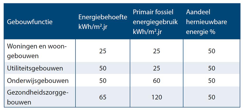 BENG methodiek voorlopige eisen op basis van het onderzoek "Resultaten verkennende studie voor eisen aan bijna energieneutrale gebouwen" door DGMR is er een beeld van