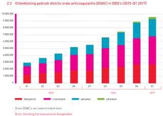 In de media Voorschrijfgedrag poliklinische apotheek ASz (DW) Geneesmiddelengroep Aantal voorschriften 2016 ASA 1100