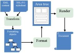 t o o l s Internet XML XSL-FO a u t e u r CHRIST DEKKERS Documentgeneratie met behulp van XSL-FO Wat is XSL-FO XSL-FO staat voor XML Stylesheet Language-Formatting Objects.