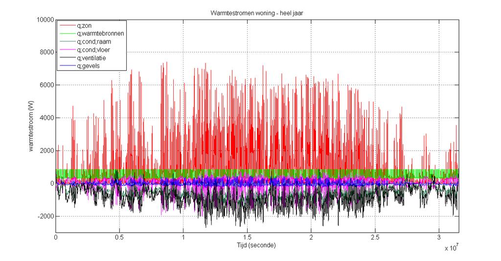 Figuur 6.49 Verloop buitentemperatuur en temperatuur woning in de eerste week van juli Warmtestromen Ook voor de woning is een warmtebalans opgesteld.