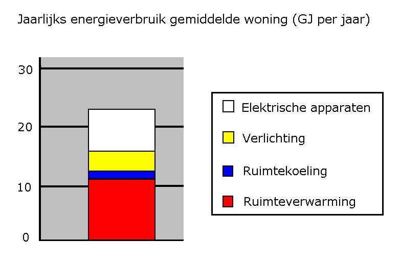 Jaarlijks energieverbruik (GJ per jaar) Figuur 1.7 Primair energiegebruik zuinige nieuwbouwwoning (gebaseerd op [7]) Het energieverbruik voor woningen is dus substantieel.