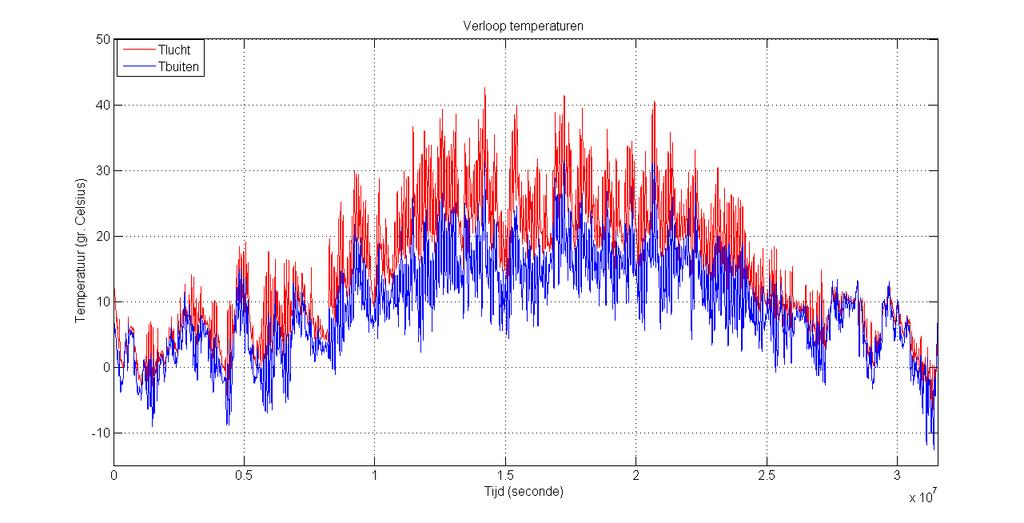 Figuur 6.9 Verloop buitentemperatuur en kastemperatuur (n = 2 u -1 2, α = 8 W/ m K ) Figuur 6.10 Verschil tussen kastemperatuur en buitentemperatuur (uurlijks, n = 2 u -1, α 2 = 8 W/ m K ) Tussen 23.