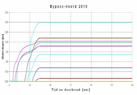 Veiligheidsaspecten van de bypass Kampen juni 2009 4.