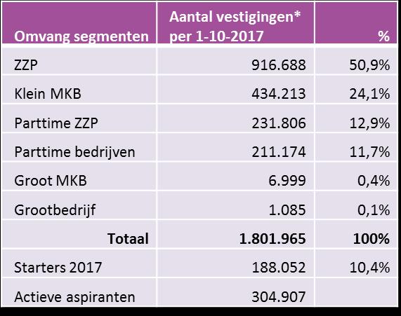 Figuur 1 Omvang segmenten ondernemers Bron: KvK/KEI, aspiranten schatting, * economische actieve hoofdvestigingen Behoefteonderzoek heeft ons inzicht gegeven in de belangrijkste behoeften per