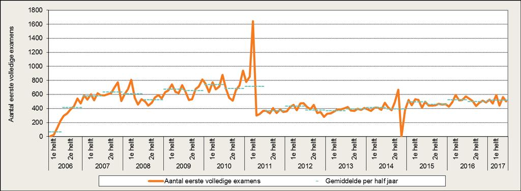 Vervolgens geven wij de trends weer van het aantal afgelegde examens en de behaalde resultaten in de periode 2006 tot en met de eerste helft 2017.