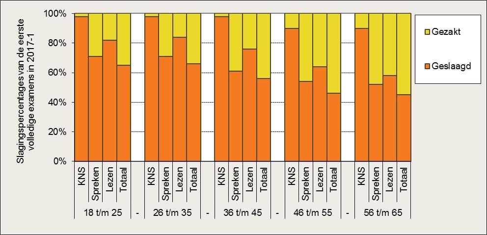 3.3.2 Hogere slagingspercentages bij jongere kandidaat-inburgeraars 40 Bijna driekwart van de kandidaat-inburgeraars is tussen de 18 en 35 jaar.