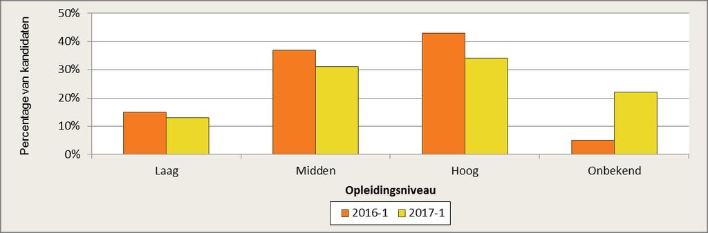 3.3.3 Verschil in slagingspercentage tussen hoog- en laagopgeleiden grotendeels te verklaren door de examenonderdelen Lezen en Spreken 41 Figuur 13 geeft de verdeling van kandidaat-inburgeraars naar