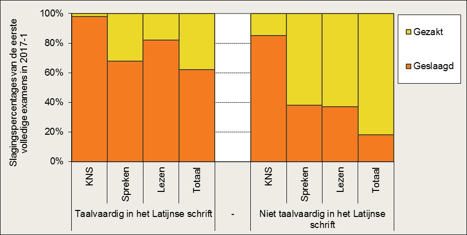 Figuur 16. Resultaten van het eerste volledige basisexamen inburgering naar taalvaardigheid in het Latijnse schrift in de eerste helft van 2017 3.