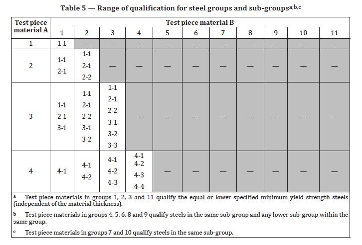 8. Range of qualification Let op de voetnotes, en zeker voetnote c Deze wijkt af van de