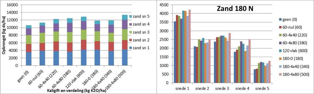 K-opbrengst (kg K/ha) 36 Figuur 5.4. Effect verdeling kaligift over de sneden op de opbrengst op zand bij een N-jaargift van 180 kg N/ha In de linker grafiek van Figuur 5.