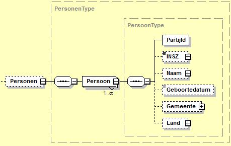 Informatie Vlaanderen ///.2.2 XSD visueel Wegens de grootte van het xsd wordt deze (inhoudelijk) niet volledig besproken. Enkel de belangrijkste onderdelen worden aan bod gebracht.