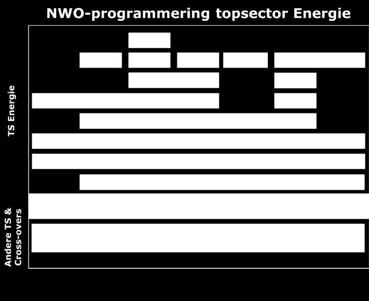 Inleiding De NWO-onderzoeksprogrammering voor de topsector Energie is voor 2018 2019 gericht op de wetenschappelijke basis voor een succesvolle uitvoering van de Energieagenda, die moet leiden tot
