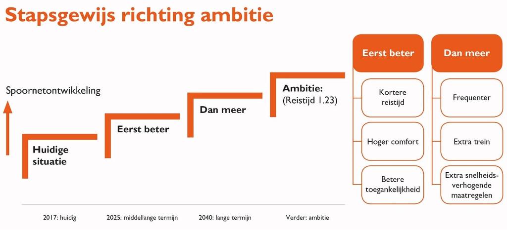 3 Te onderzoeken varianten 3.1 Eerst beter, dan meer Het doel van het project Wunderline is om de bestaande verbinding Groningen Bremen een kwaliteitsimpuls te geven.