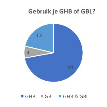 11 doen dit wekelijks, en 4 mensen gaven aan meerdere keren per week te gebruiken. Slechts 1 van deze 4 gebruikt dagelijks.