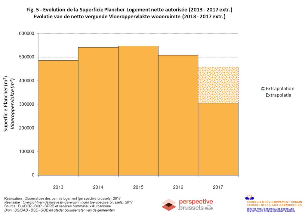 Sur la même période, la moyenne annuelle de superficie plancher nette «hôtel» n atteint pas les 9.000m². In dezelfde periode bereikt de netto jaarlijks gemiddelde vloeroppervlakte hotel de 9.