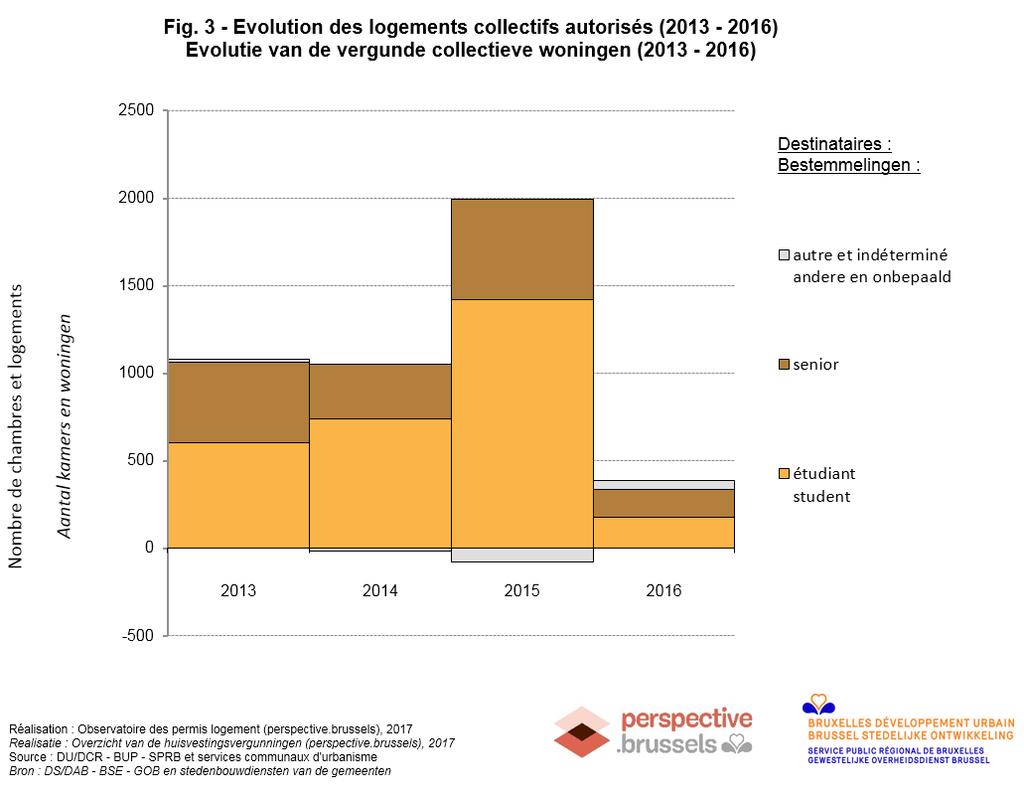 4. Nombre de logements collectifs hôtels autorisés Situation été 2017 Evolution depuis 2013 4.