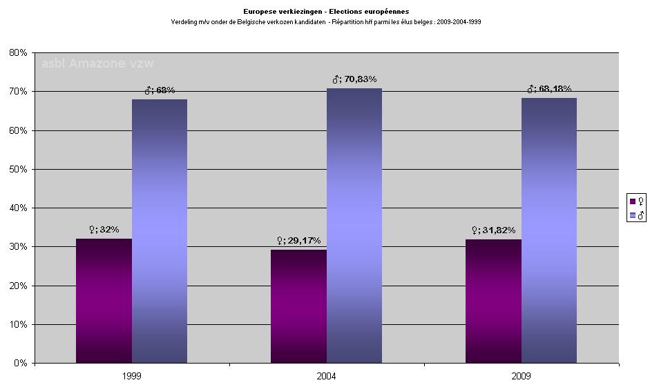 Belgische verkozenen binnen de Europese fracties in tabelvorm Elus belges dans les groupes européens en tableau Belgian political parties EPP EPP - women PES PES - women ALDE ALDE women GREENS/EFA