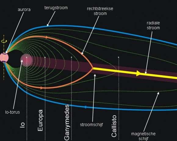 buitenste korst v Jupiter (metallische waterstof) geeft elektrische stromen (dynamo-effect) genereren magneetveld (~20.