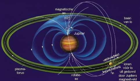 Sterk magnetisch veld v Jupiter doet torus synchroon met de planeet roteren (co-rotatie) en drukt zonnewind weg.