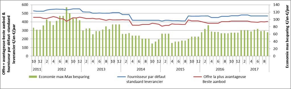 2. ELECTRICITE - ELEKTRICITEIT 2.1 CLIENTELE RESIDENTIELLE - HUISHOUDELIJKE KLANTEN 2.1.2 OFFRE PAR DÉFAUT VS OFFRE LA PLUS AVANTAGEUSE 2.1.2 STANDAARDOFFERTE VS GOEDKOOPSTE AANBIEDING Le graphique ci-dessous représente l évolution de la facture annuelle d une consommation de 2.