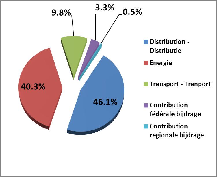 2. ELECTRICITE - ELEKTRICITEIT 2.2 CLIENTELE PROFESSIONNELLE PROFESSIONELE KLANTEN 2.2.2 DÉCOMPOSITION DE LA FACTURE - SAMENSTELLING VAN DE JAARLIJKSE FACTUUR A l instar du résidentiel, le petit