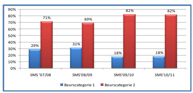 Studentenmobiliteit KA103: gelijke kansen 16% heeft disavantaged background 12% heeft SMS top up 100 EUR/maand gekregen Drie