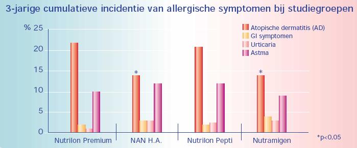 Zijn er familiale antecedenten van allergie?