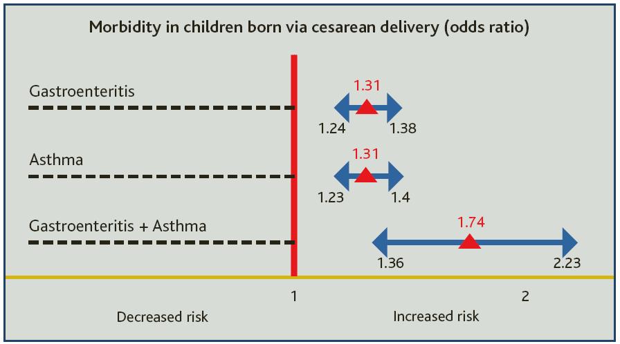 NN/IF/ESK - 59 Risico op astma en gastro-enteritis Prospectieve cohort studie in Zweden, bij kinderen van minstens 1 jaar Risico op