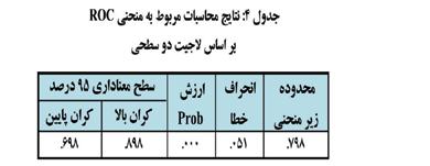 بودن( مشتری به شرح زیر است: کل وامهای بانکی به کل بدهیها: این نسبت با نکول مشتری رابطه مستقیم دارد و با افزایش آن احتمال نکول مشتری افزایش مییابد که ضریب آن در تابع منفی و مطابق انتظار میباشد.