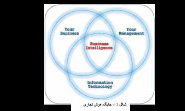 هوش جتاری و لزوم به کارگیری آن در سازمان مقاله حاضر به نقش حیاتی به کارگیری هوش جتاری Intelligence( )Business یا BI در سازمانمیپردازد.