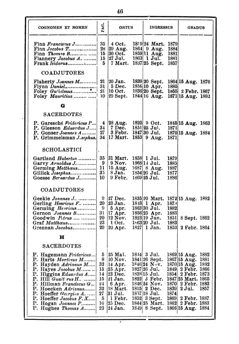 46 COGNO:IIEN ET NOMEN ~ ORTUS INGRESSUS GRADUS --;;nn Francúeus J.. ==j 35 ~:~~ 24 Mart~ 879 --- Finn Jacobus T... 2S 29 Aug. 864 9 Aug. 884 Finn Thomqs 8...... 5 30 Oct. 859 Aug.