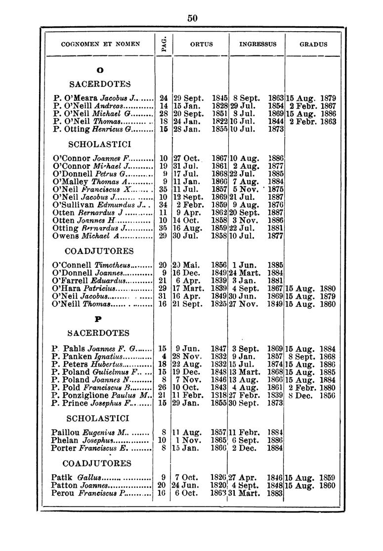 50 0 COGNOMEN ET NOMEN ~ ORTUS INGRESSUS GRADUS -------------------- o SACERDOTES P. O' Meara Jacobw J.... 24 2n Sept. S45 S Sept. 863 5 Aug. 879 P. O'Neill Andreos... 4 5 Jan. S28 29Jul. 854 2 Febr.