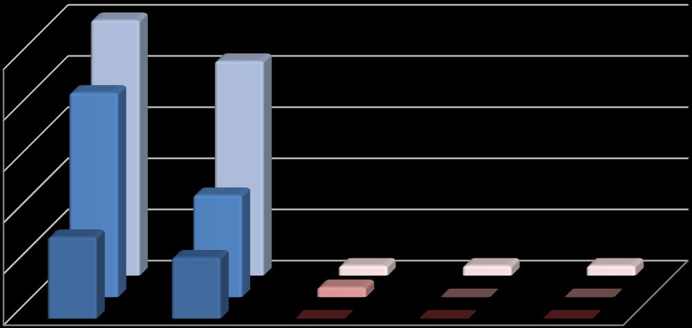 aantal ziekenhuizen Tabel 25: Incidentie van mero-i/r Klebsiella pneumoniae uit klinische- en screeningstalen (per 1 opnames en per 1 hospitalisatiedagen): verdeling volgens regio, ziekenhuisgrootte