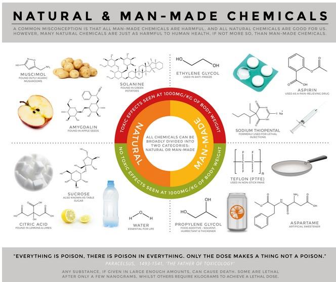 Natural & Man Made Source: http://www.compoundchem.
