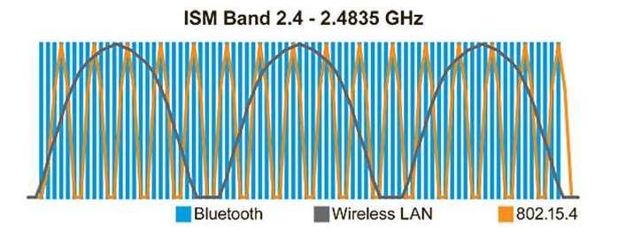 Verschillen in draadloze netwerken Bluetooth Wlan en Zigbee gebruiken 2,4 GHz band Wi-Fi biedt 11 Channels, elk 20MHz wide +
