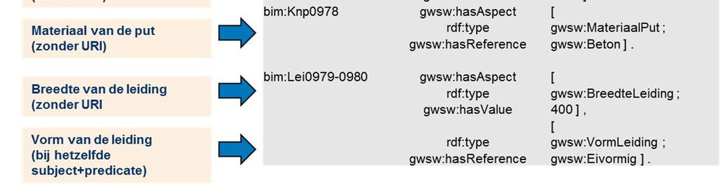 gwsw:datummaatregel ; gwsw:hasvalue 2015-01-31 ^^xsd:date ]. 5.5 Specificaties: kenmerken en waarden Zie ook #Opm10 in voorbeeldbestand. Zie ook hoofdstuk 4.3.2 voor het uitschrijven van kenmerken conform de Turtle-syntax.