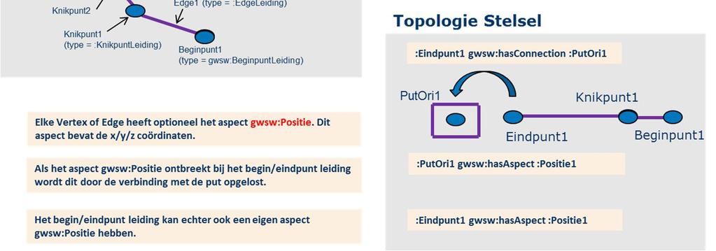 Door aan elke vertex vervolgens een positie (x, y, z) te koppelen kan de geometrie van elk GWSW concept in detail worden beschreven. 5.6.2 GWSW.orox-notatie van Topologie en Geometrie In het GWSW.