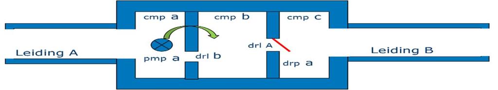 5. Meerdere Pompen, Wanden en Doorlaten in een kunstwerk worden als volgt geschematiseerd: Deze constructie wordt: vrb1 vrb2 vrb4 vrb6 knp1 vrb3 knp2 vrb5 knp3 Verbinding 1 en 6 beschrijven de