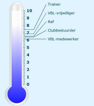 en begeleid worden door VBL. Enkel zo zal onze sport verbeteren.