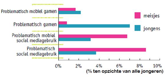 Jongens versus meisjes Jongens geven vaker aan problematisch te gamen dan meisjes, terwijl meisjes eerder