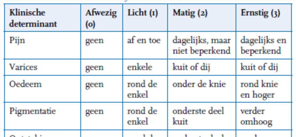 3. Registratie klinische gegevens ernst veneuze ziekten Operationalisatie 3a Scoort uw /locatie de ernst van veneuze pathologie middels een kwantitatieve klinische score?