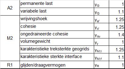 Ontwerp gewapende grondophoging KW01 Keuze voor NF-P94-270 Analoge veiligheidsfilosofie (maar DA 2 en 3 ipv DA 1) NBN EN 1997-1-ANB: DA 1 is normatief: DA 1/2 : A2 + M2 + R1 Op basis van NF-P94-270