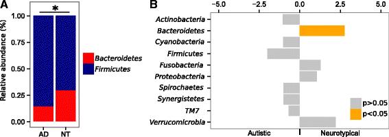 Verschil in samenstelling darmflora bij mensen met autisme Fig. 2 a Mean relative abundances (%) of Firmicutes and Bacteroidetes in autistic (AD) and neurotypical (NT) subjects; *p < 0.