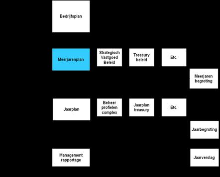 De voortgang van de activiteiten en de vraag of de gestelde doelen worden bereikt, monitort Provides in de management rapportages.