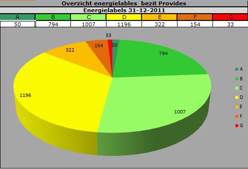 Provides bouwt aan sociaal wonen Positionpaper 3 Verduurzamen van het bezit De verschuiving naar de energielabels A en B is aanzienlijk.