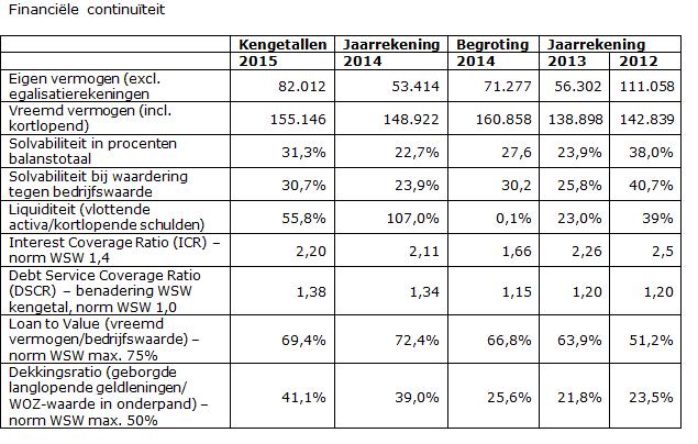 Provides bouwt aan sociaal wonen Positionpaper Vermogen De financiële continuïteit behouden en tegelijk de ambities realiseren is een uitdaging geweest voor Provides.